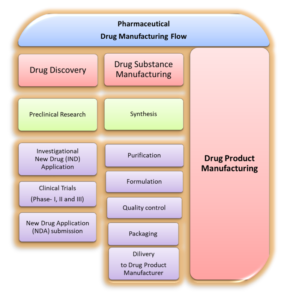 Pharmaceutical Drug Substance Manufacturing Flow: From Discovery to Delivery