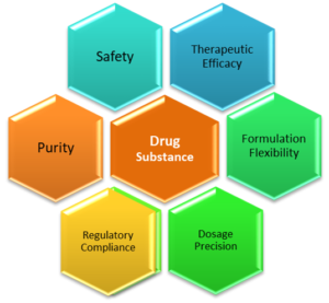 Significance of Drug Substances (Key Elements)