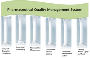 Pharmaceutical Quality Management System