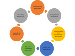 Automation in Pharmaceutical industry