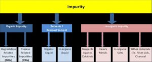 Classification of Impurities