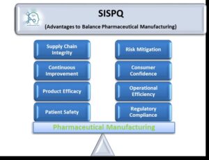 Advantages of SISPQ