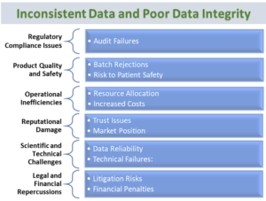 Inconsistent Data and Poor Data Integrity