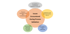 Issues Encountered During Process Validation and solutions